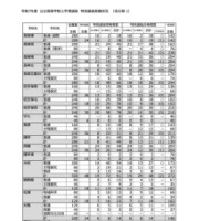 令和7年度 長崎県公立高校入学者選抜 特別選抜実施状況＜全日制＞