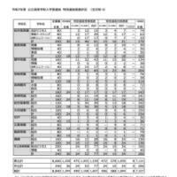 令和7年度 長崎県公立高校入学者選抜 特別選抜実施状況＜全日制＞