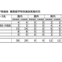 令和7年度 長崎県公立高等学校入学者選抜 離島留学特別選抜実施状況