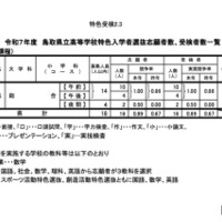 令和7年度 鳥取県立高等学校 特色入学者選抜志願者数、受検者数一覧＜定時制課程＞