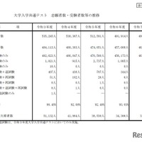 大学入学共通テスト　志願者数・受験者数等の推移