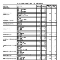 福岡地区 志願者数等（推薦・専願 一般前期 合計）