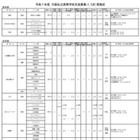 令和7年度 大阪私立高等学校生徒募集（1.5次）実施校