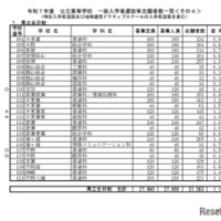 令和7年度公立高等学校 一般入学者選抜等志願者数一覧