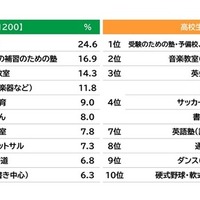 学校以外で行っている習い事　(c) 学研教育総合研究所