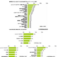 将来なりたいと思っているもの（中学生男子）　(c) 学研教育総合研究所