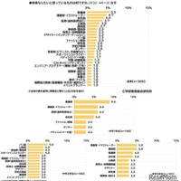 将来なりたいと思っているもの（中学生女子）　(c) 学研教育総合研究所