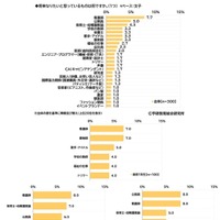 将来なりたいと思っているもの（高校生女子）　(c) 学研教育総合研究所