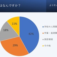 悩みの原因