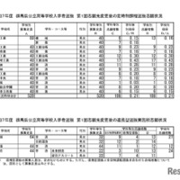 令和7年度　群馬県公立高等学校入学者選抜　第1回志願先変更後の定時制課程選抜志願状況および連携型選抜実施校志願状況