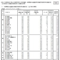 令和7年度神奈川県公立高等学校入学者選抜一般募集共通選抜等志願変更締切時志願状況