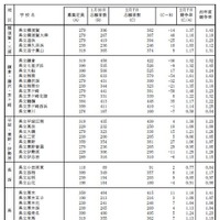 令和7年度神奈川県公立高等学校入学者選抜一般募集共通選抜等志願変更締切時志願状況