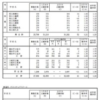 令和7年度神奈川県公立高等学校入学者選抜一般募集共通選抜等志願変更締切時志願状況