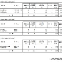 令和7年度神奈川県公立高等学校入学者選抜一般募集共通選抜等志願変更締切時志願状況