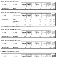 令和7年度神奈川県公立高等学校入学者選抜一般募集共通選抜等志願変更締切時志願状況