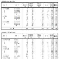 令和7年度神奈川県公立高等学校入学者選抜一般募集共通選抜等志願変更締切時志願状況