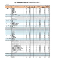 2025年度、令和7年度奈良県公立高等学校入学者特色選抜等出願状況