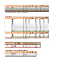 2025年度、令和7年度奈良県公立高等学校入学者特色選抜等出願状況