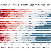 1か月当たり何冊くらいの本（電子書籍含む）を読むか