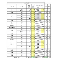 一般入学者選抜 全日制の課程 普通科