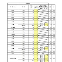 一般入学者選抜 全日制の課程 普通科