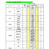 一般選抜 全日制の課程 専門学科