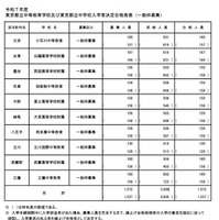 令和7年度 東京都立中等教育学校および東京都立中学校入学者決定合格発表（一般枠募集）