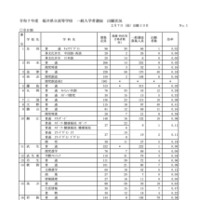 令和7年度 福井県立高等学校 一般入学者選抜 出願状況（2月7日 出願1日目）＜全日制＞