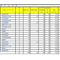 令和7年度埼玉県公立高等学校における入学志願者数（全日制専門学科）