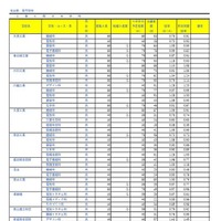 令和7年度埼玉県公立高等学校における入学志願者数（全日制専門学科）