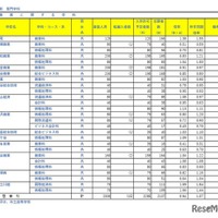 令和7年度埼玉県公立高等学校における入学志願者数（全日制専門学科）