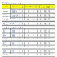 令和7年度埼玉県公立高等学校における入学志願者数（全日制専門学科）