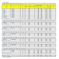 令和7年度埼玉県公立高等学校における入学志願者数（全日制専門学科）