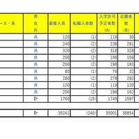 令和7年度埼玉県公立高等学校における入学志願者数（全日制総合学科）