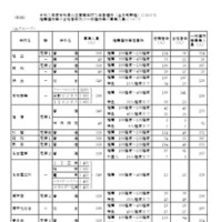 令和7年度愛知県公立高等学校入学者選抜（全日制課程）における推薦選抜等の合格者数および一般選抜等の募集人員について