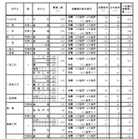 令和7年度愛知県公立高等学校入学者選抜（全日制課程）における推薦選抜等の合格者数および一般選抜等の募集人員について