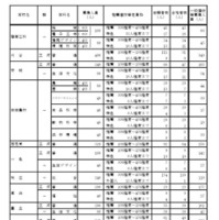 令和7年度愛知県公立高等学校入学者選抜（全日制課程）における推薦選抜等の合格者数および一般選抜等の募集人員について