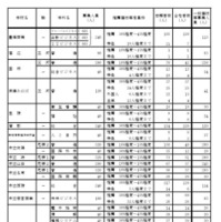 令和7年度愛知県公立高等学校入学者選抜（全日制課程）における推薦選抜等の合格者数および一般選抜等の募集人員について