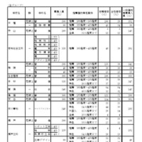 令和7年度愛知県公立高等学校入学者選抜（全日制課程）における推薦選抜等の合格者数および一般選抜等の募集人員について