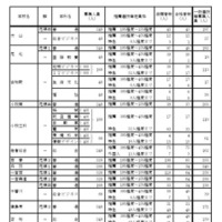 令和7年度愛知県公立高等学校入学者選抜（全日制課程）における推薦選抜等の合格者数および一般選抜等の募集人員について