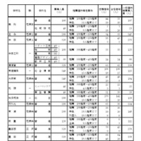 令和7年度愛知県公立高等学校入学者選抜（全日制課程）における推薦選抜等の合格者数および一般選抜等の募集人員について