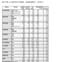 2025年度（令和7年度）公立高等学校入学者選抜　一般選抜志願状況（全日制）