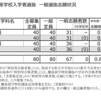 2025年度（令和7年度）公立高等学校入学者選抜　一般選抜志願状況（定時制／昼間部）