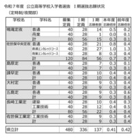 2025年度（令和7年度）公立高等学校入学者選抜　I期選抜志願状況（定時制／夜間部）