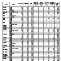 令和7年度茨城県立高等学校第1学年入学志願者数等（志願先変更前）