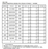 令和7年度 東京都立中等教育学校および東京都立中学校入学者決定入学手続状況（一般枠募集）