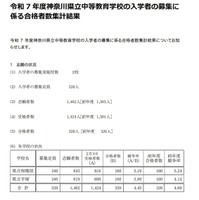 令和7年度神奈川県立中等教育学校の入学者の募集に係る合格者数集計結果