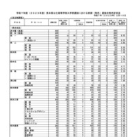 令和7年度（2025年度）熊本県公立高等学校入学者選抜における前期（特色）選抜合格内定状況＜全日制課程＞