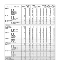 令和7年度（2025年度）熊本県公立高等学校入学者選抜における前期（特色）選抜合格内定状況＜全日制課程＞