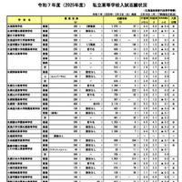 令和7年度（2025年度）北海道、私立高等学校入試志願状況